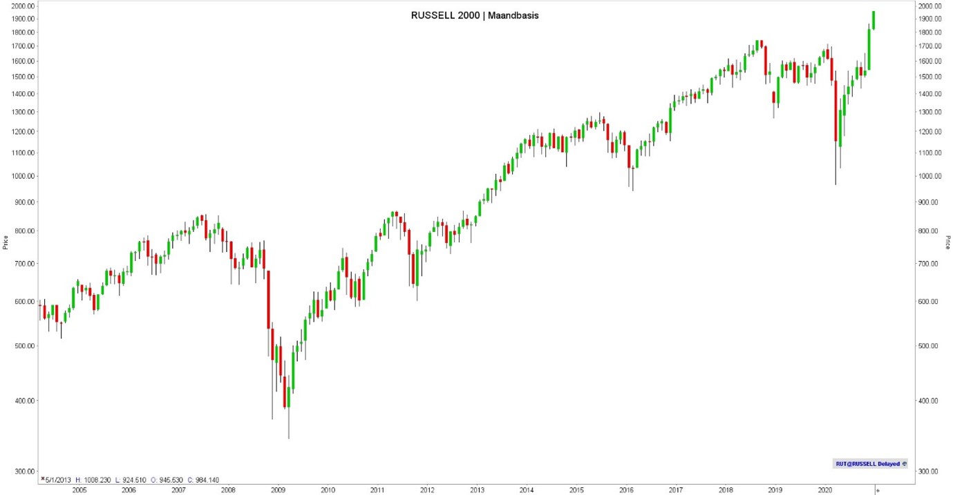 Russell 2000 index koers