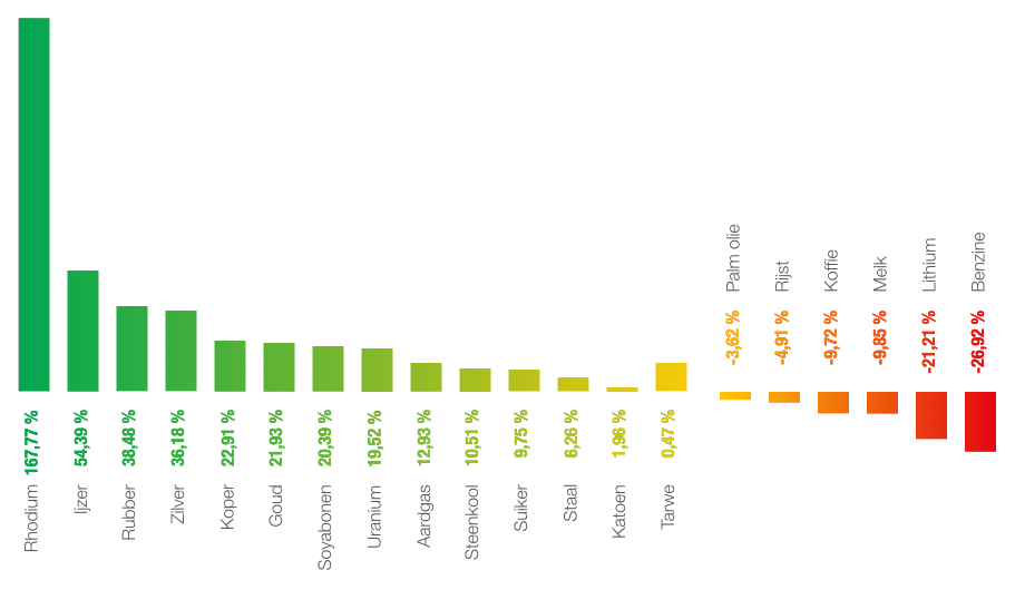 De beste grondstoffen van 2020