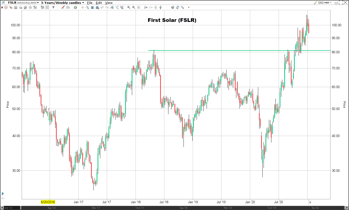 First solar inc. Акции first solar. Акции first solar. Акции first solar. Индикатор.