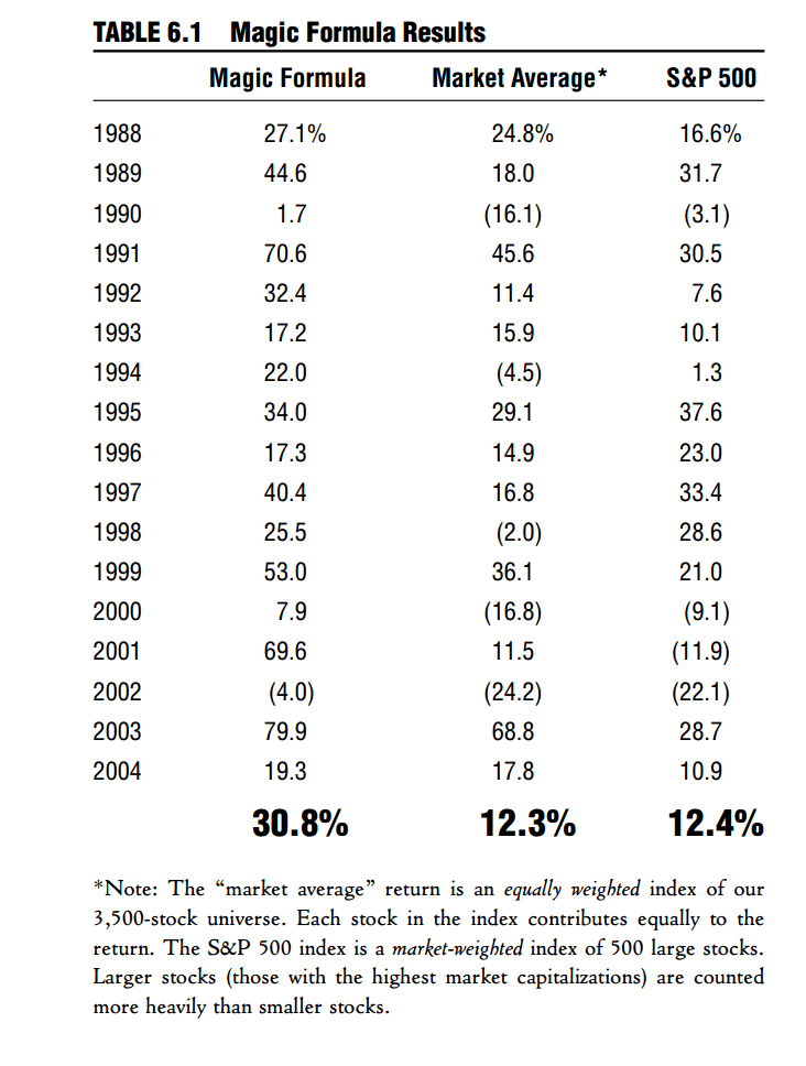 Beursgoeroe Joel Greenblatt - Magic formula results