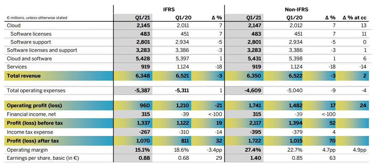 Aandeel SAP - Resultatenrekening