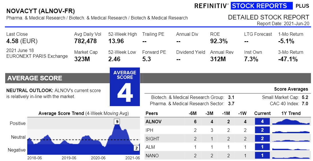 Aandeel Novacyt - Stock Report