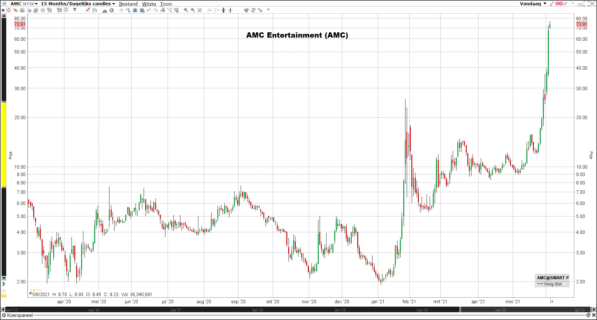 AMC stock | AMC stock price | AMC stock news | AMC stock forecast | Meme stocks | Reddit forum | Reddit stocks
