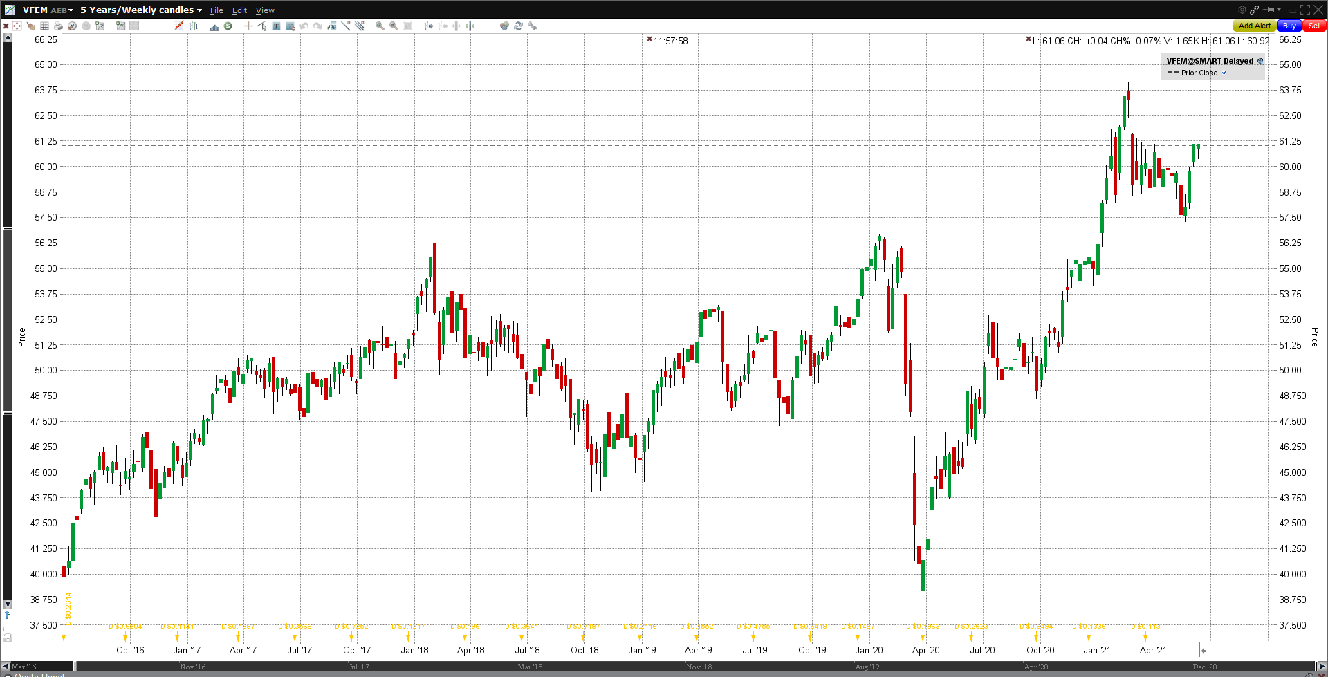 beste etf 2022