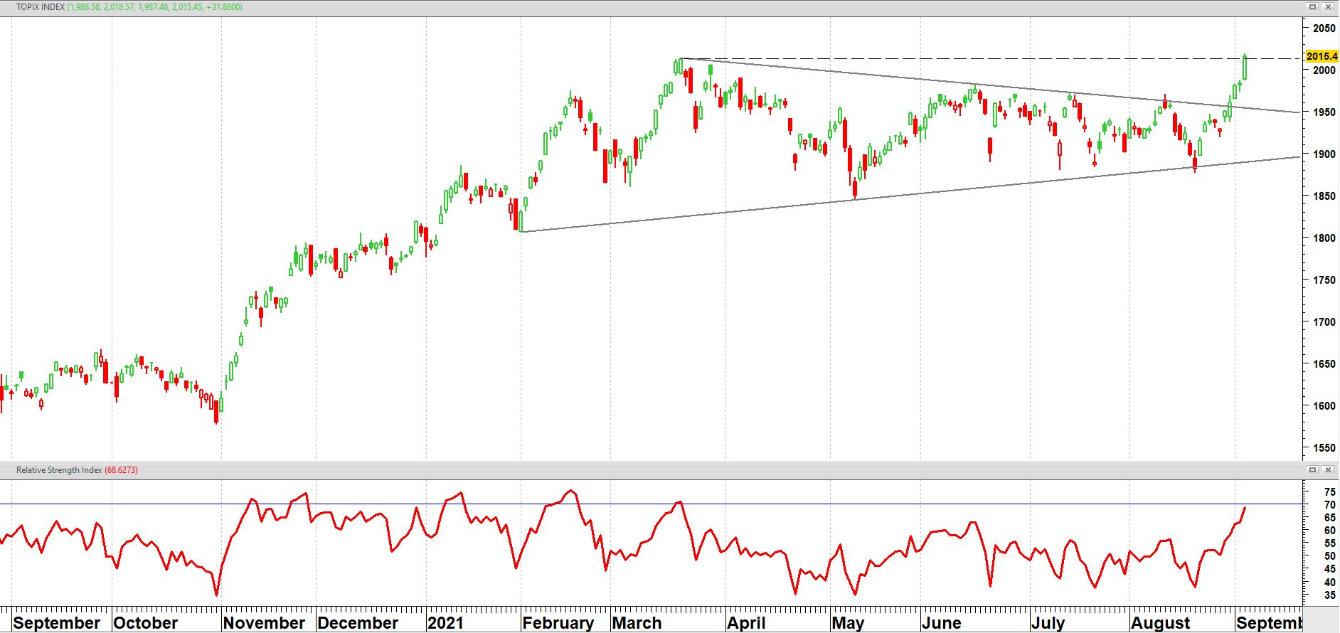 Japanse Topix op dagbasis vanaf september 2020 + relatieve sterkte index (RSI) | TA Edward Loef Japanse Topix op dagbasis vanaf september 2020 + relatieve sterkte index (RSI)