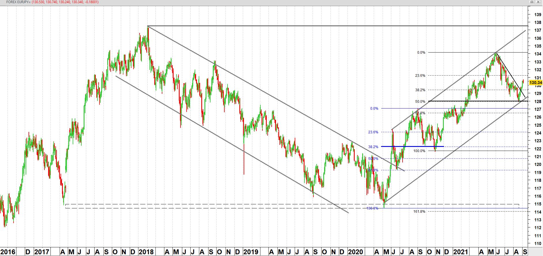 EUR/JPY vanaf september 2016 | TA Edward Loef EUR/JPY vanaf september 2016