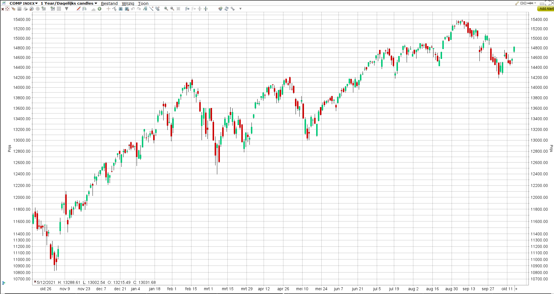 Index S&P 500 | LYNX Beleggen S&P 500 | LYNX