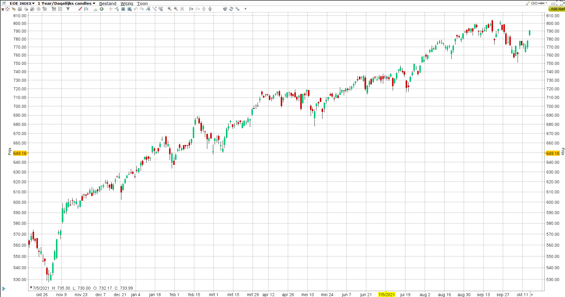 EOE Index | LYNX Beleggen EOE index | LYNX