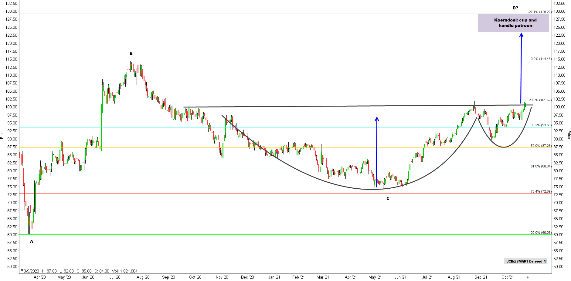 Technische analyse aandeel UCB BEL 20 | Technische analyse