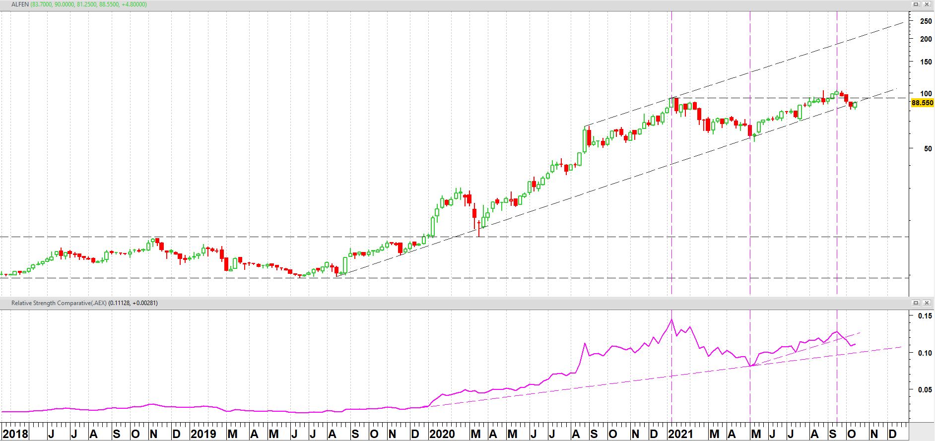 ALFEN vanaf maart 2018 op weekbasis + relatieve sterkte t.o.v. AEX-index Grafiek ALFEN