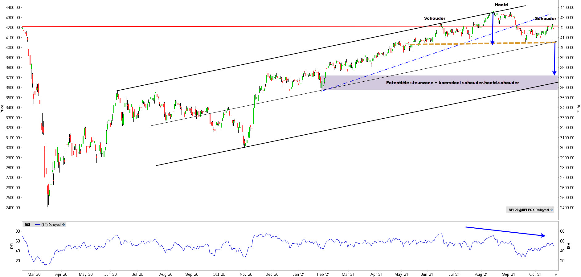 Technische analyse BEL 20: daggrafiek BEL20 index | Technische analyse bel 20