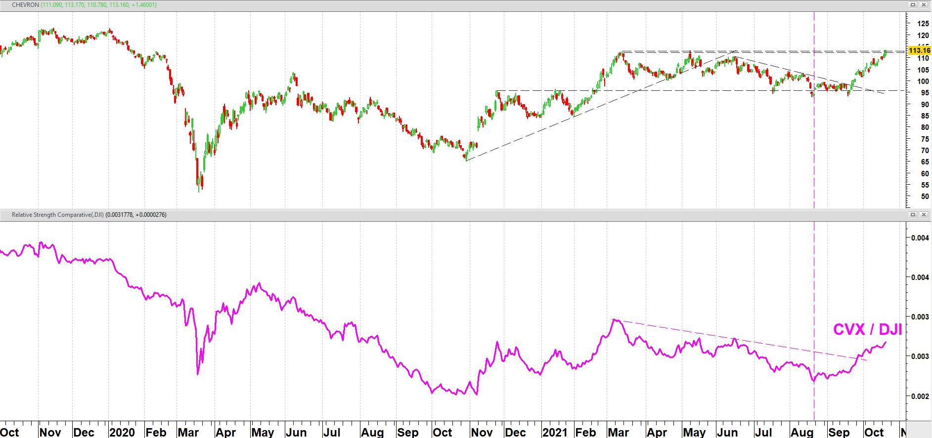 Chevron (CVX) vanaf oktober 2019 + relatieve sterkte t.o.v. Dow Jones Industrial Average Chevron (CVX) vanaf oktober 2019 + relatieve sterkte t.o.v. Dow Jones Industrial Average