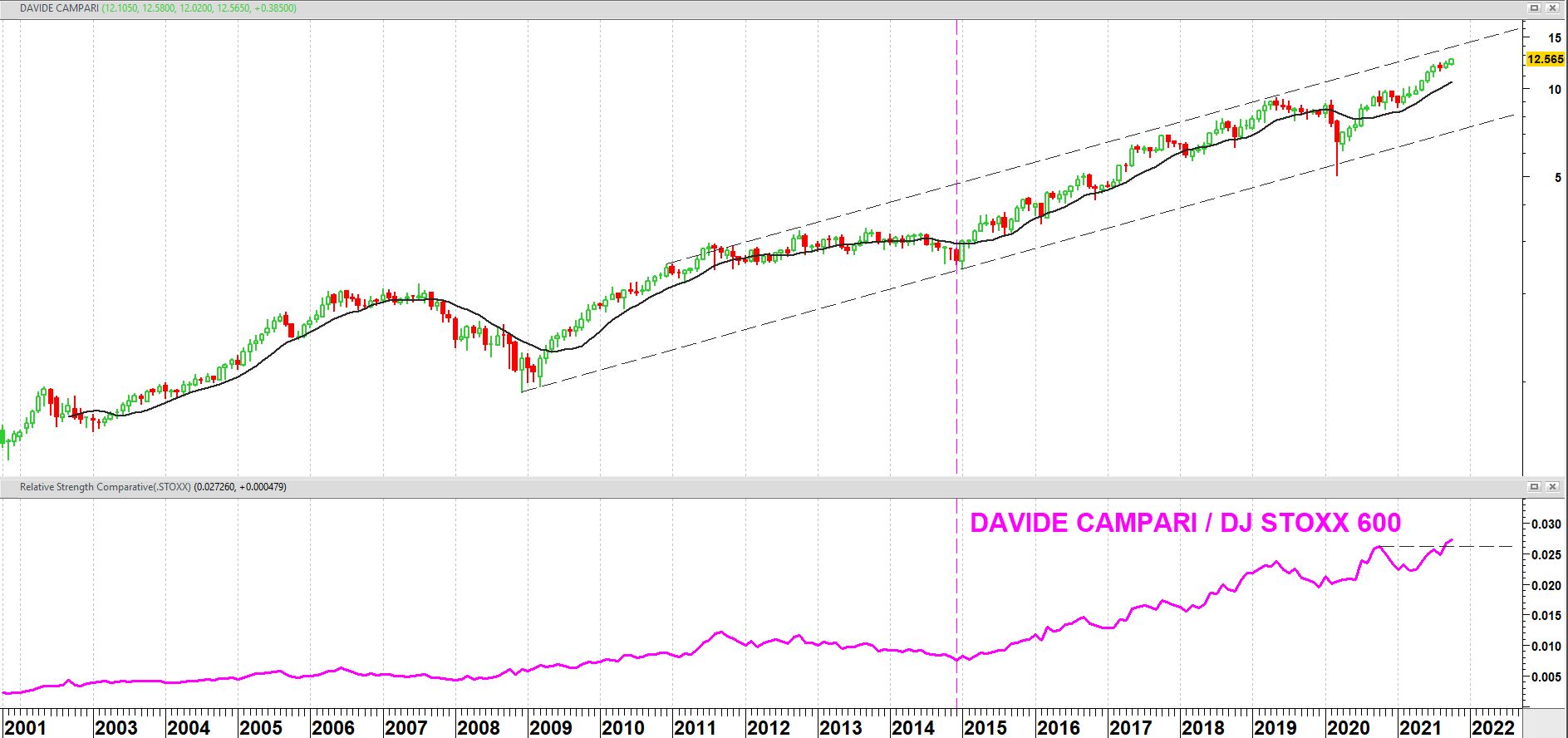 Davide Campari vanaf eind 2001 + relatieve sterkte t.o.v. Europe DJ Stoxx 600 index Davide Campari vanaf eind 2001 + relatieve sterkte t.o.v. Europe DJ Stoxx 600 index