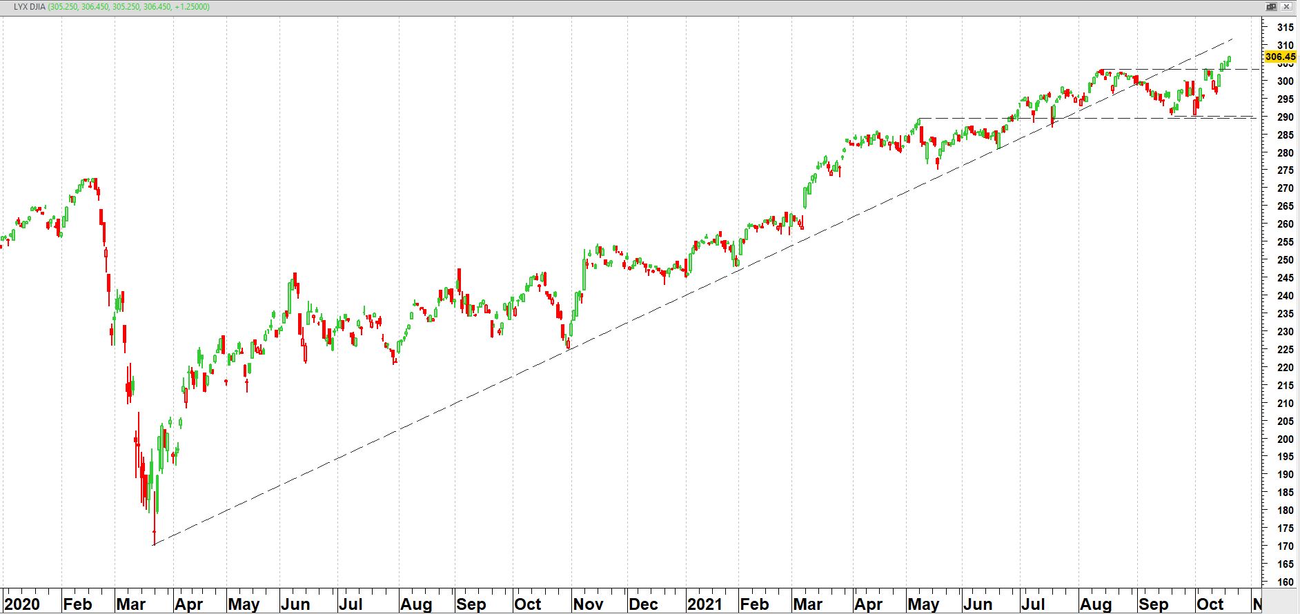 LYXOR Dow Jones Industrial Average UCITS ETF (DJE) vanaf 2020 LYXOR Dow Jones Industrial Average UCITS ETF (DJE) vanaf 2020