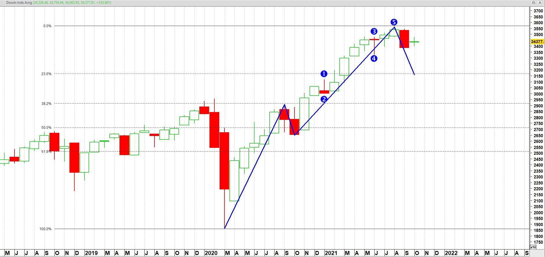 Dow jones index