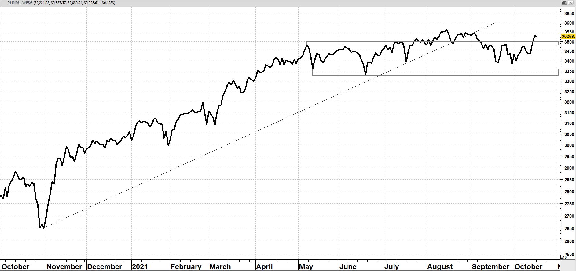 Jones index dow Yahoo is