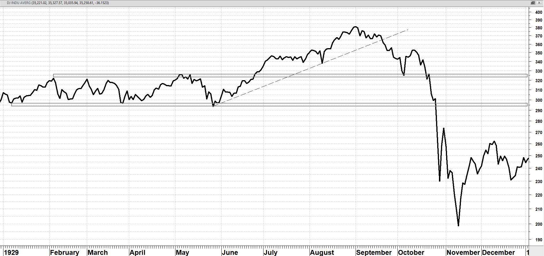 Dow Jones Industrial Average in 1929 Index Dow Jones in 1929 | Technische Analyse