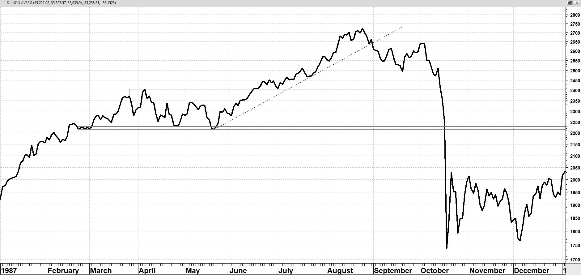 Dow Jones Industrial Average in 1987 Technische Analyse | Index Dow Jones in 1987