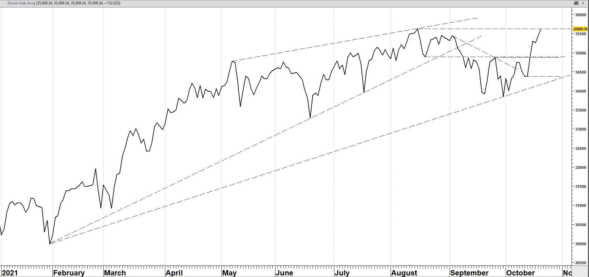 Dow Jones Industrial Average in 2021 Dow Jones Industrial Average in 2021