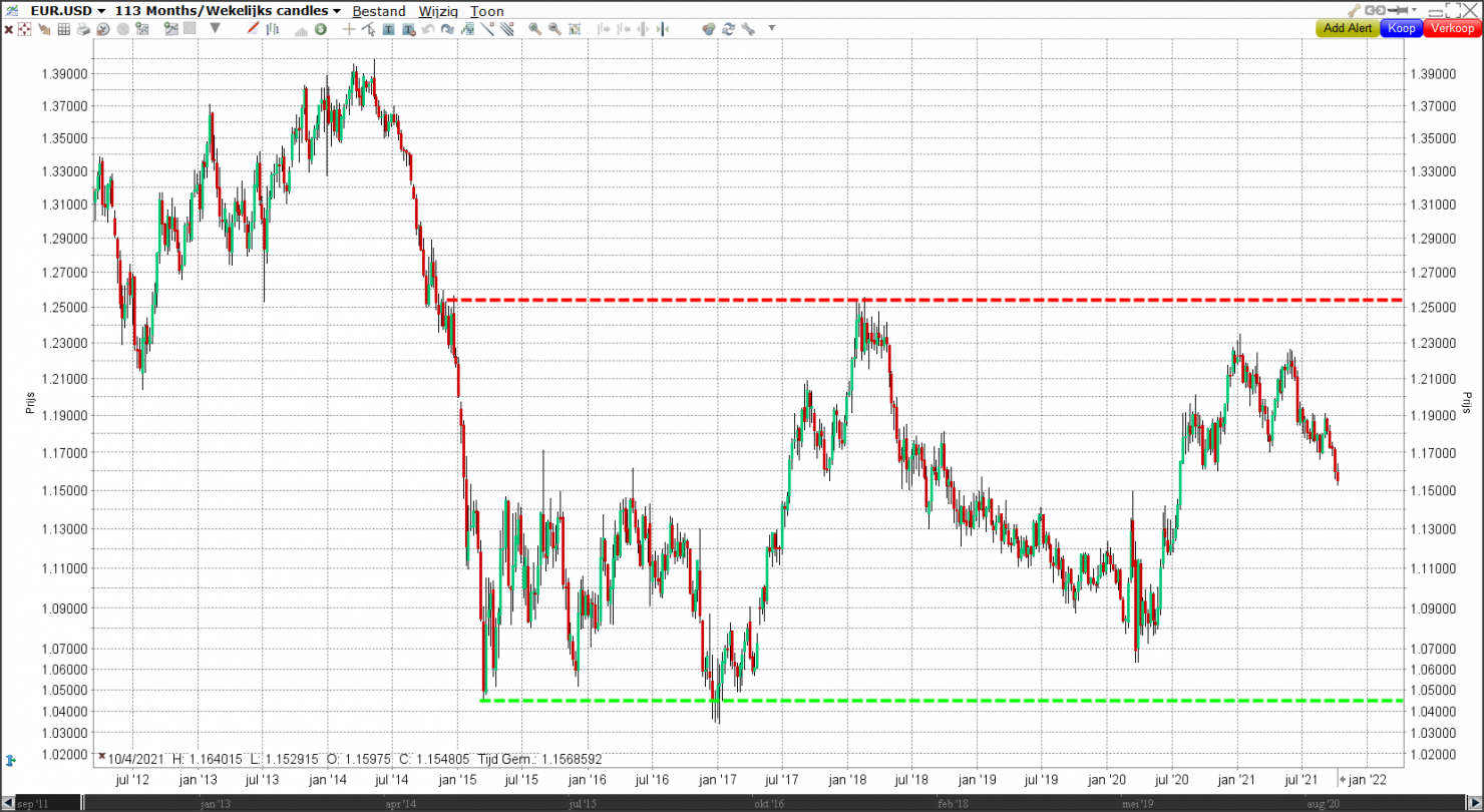 Euro dollar verwachting 2021 Waar gaat de EUR/USD koers heen?