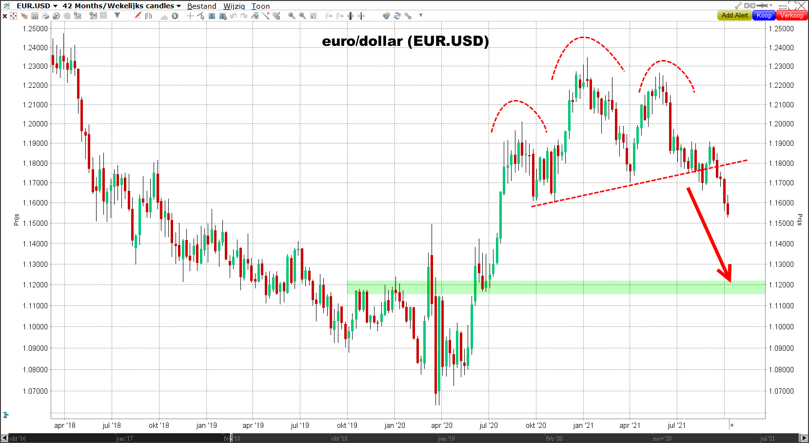 Euro dollar verwachting 2021 Waar gaat de EUR/USD koers heen?