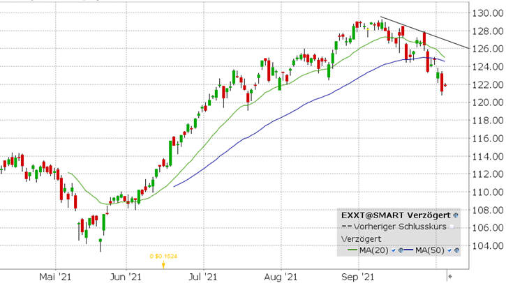 iShares Nasdaq 100 ETF (EXXT) koers | ETF van de week iShares Nasdaq 100 ETF (EXXT) koers