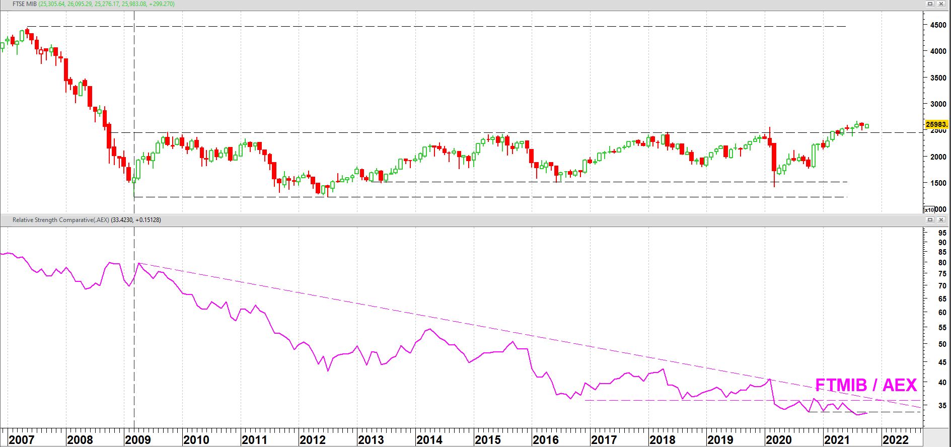FTSE MIB aandelenindex vanaf 2007 + relatieve sterkte t.o.v. AEX-index FTSE MIB aandelenindex vanaf 2007 + relatieve sterkte t.o.v. AEX-index