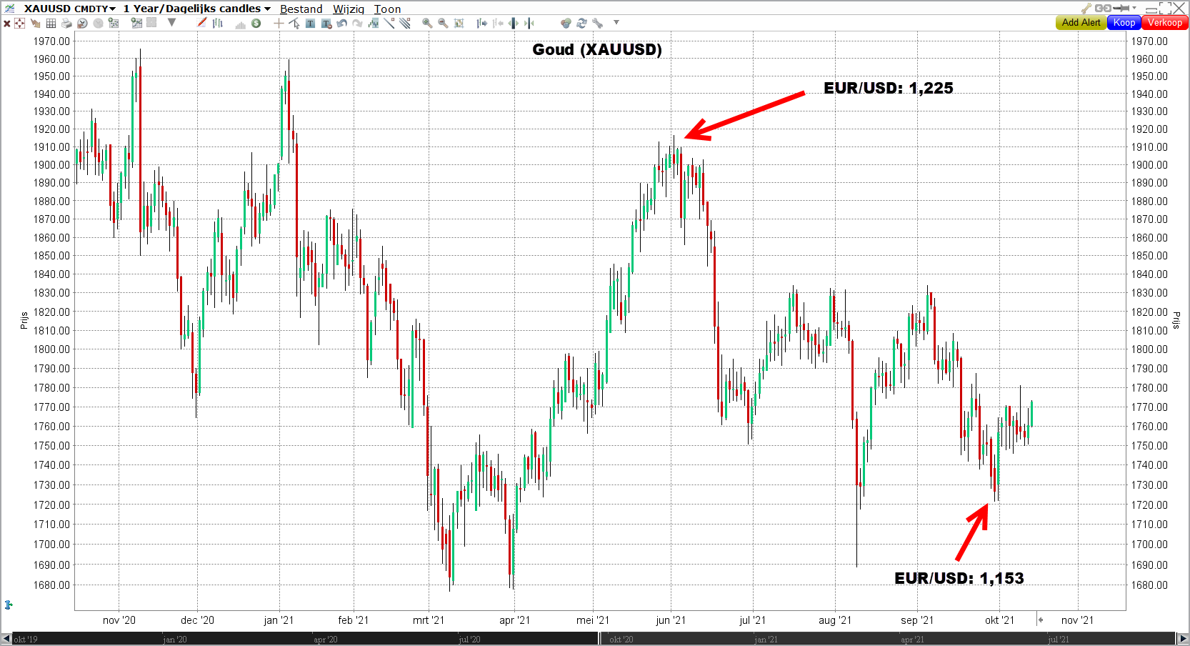 Goudprijs verwachting 2021 & - Waar gaat de goudprijs
