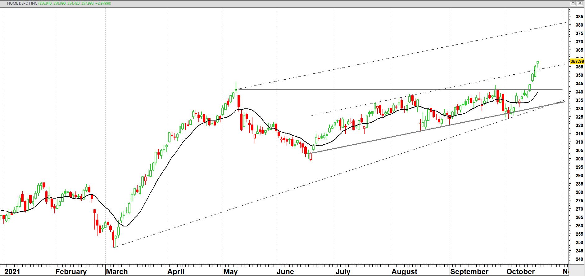 Home Depot Inc. (HD) in 2021 Home Depot Inc. (HD) in 2021