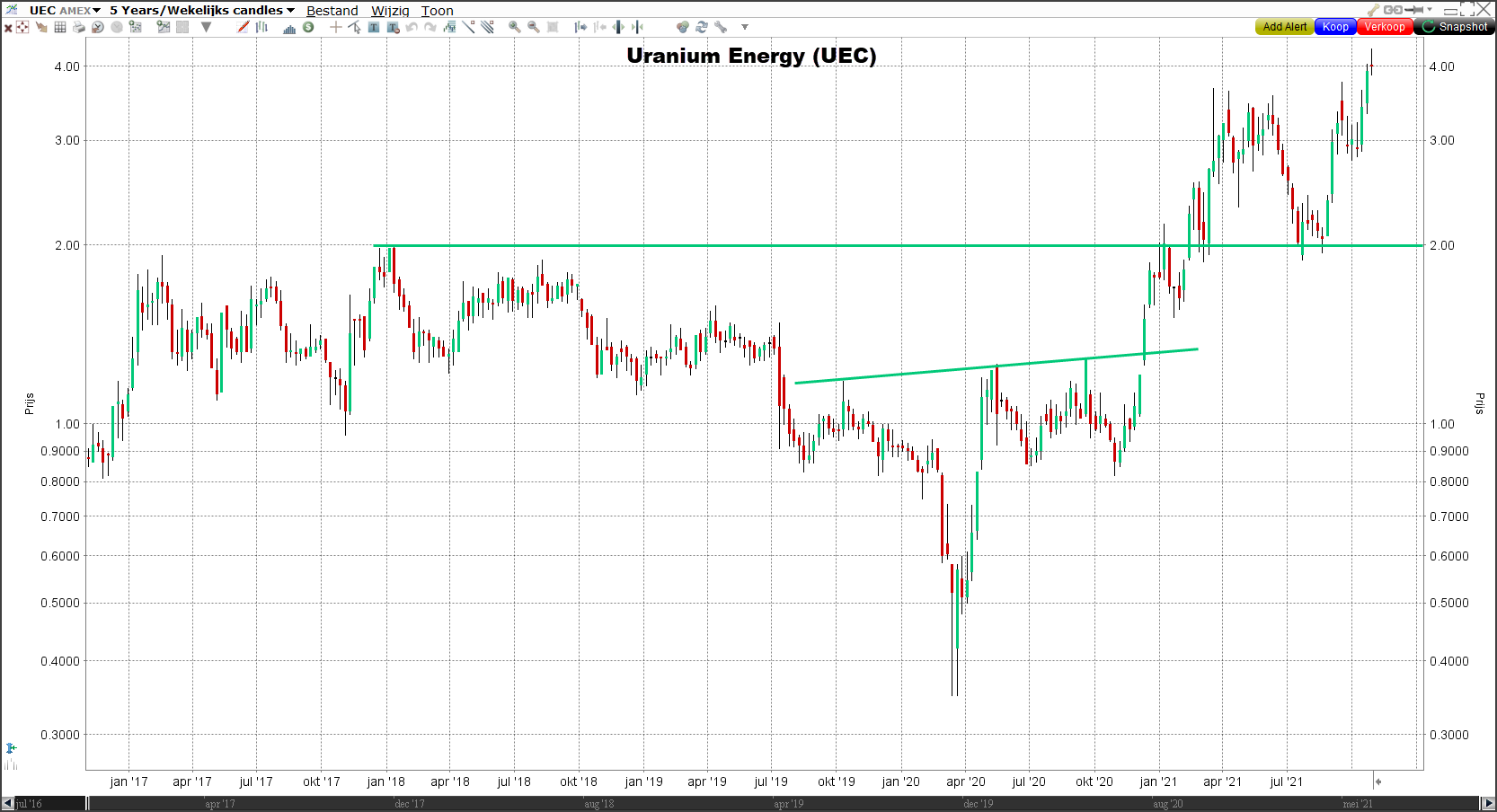 Uranium Energy (UEC) | LYNX Beleggen