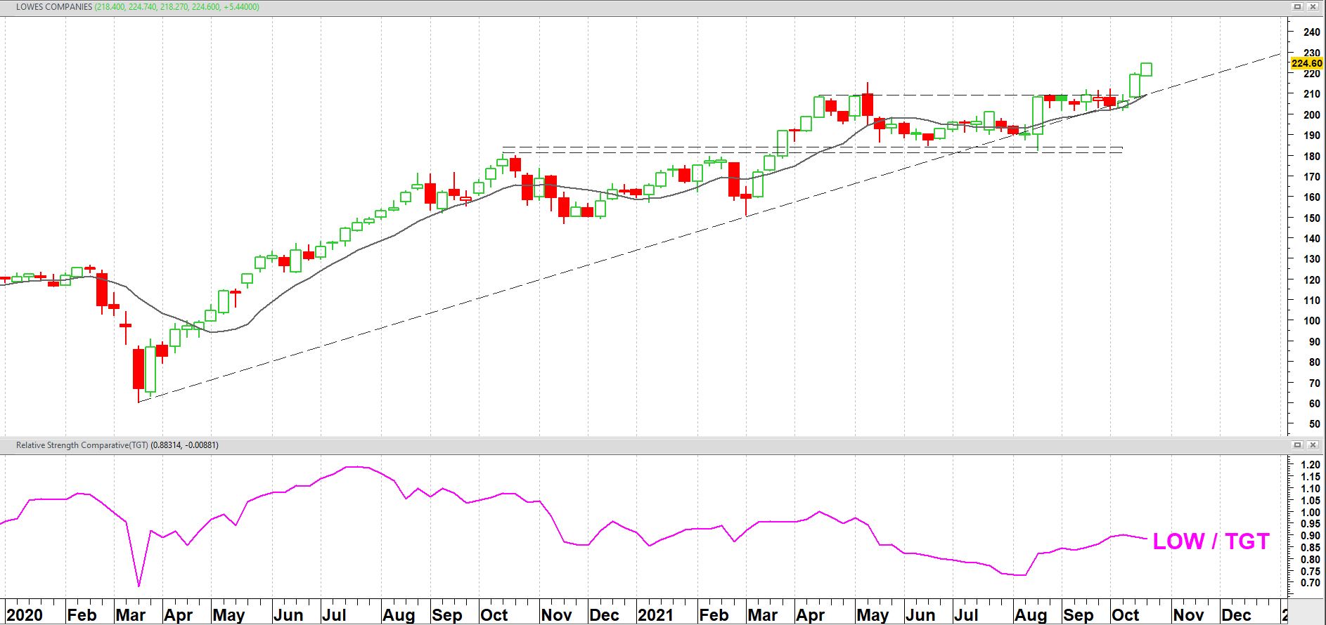 Lowe’s Companies (LOW) vanaf 2020 + relatieve sterkte t.o.v. Target Corp (TGT) Lowe’s Companies (LOW) vanaf 2020 + relatieve sterkte t.o.v. Target Corp (TGT)