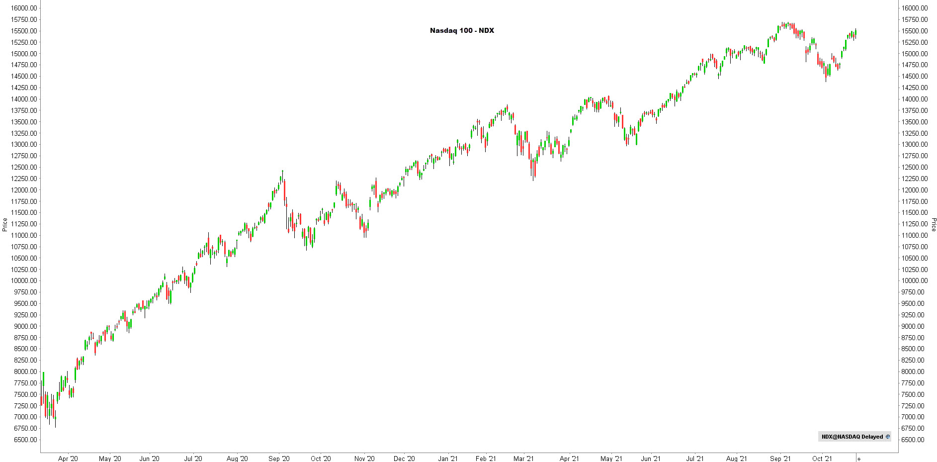 Koers Nasdaq | LYNX Morning Call 26-10-2021 Koers Nasdaq | LYNX Morning Call 26-10-2021
