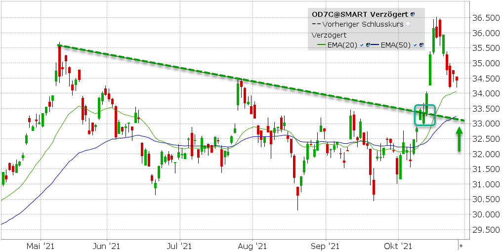 WisdomTree Copper (OD7C) koers | ETF van de week Koper ETF | Beleggen in Koper | Copper ETF | Grondstoffen ETFs