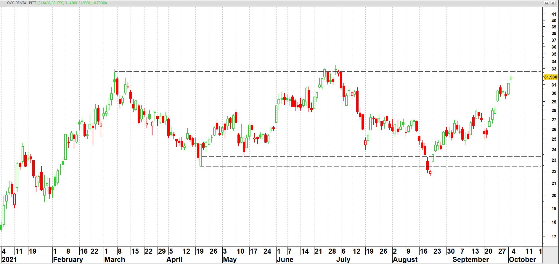 AEX-index op uurbasis vanaf september 2021 Occidental Petroleum Corp. (OXY)