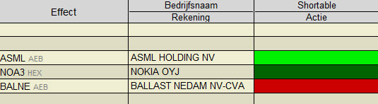 Shortable - Short gaan Shortable - Short gaan | LYNX Beleggen