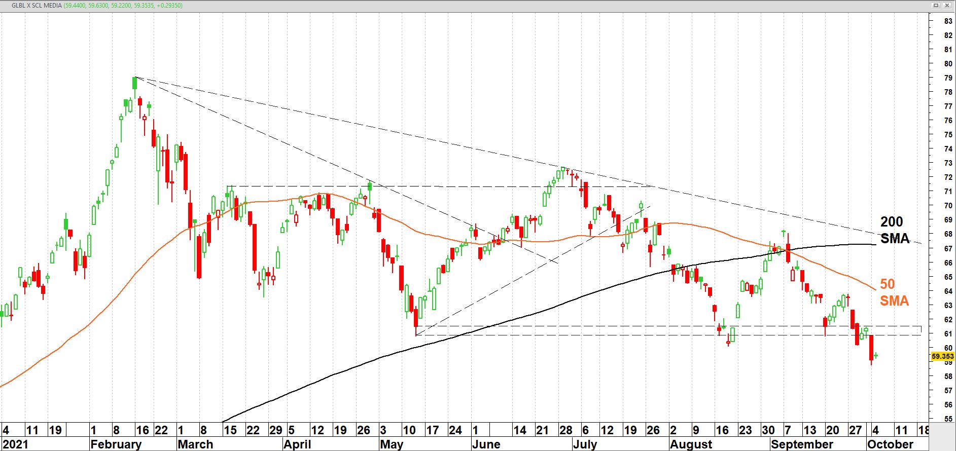 AEX-index op uurbasis vanaf september 2021 Global X Social Media ETF (SOCL) in 2021 + 50-/200-daags gemiddelden