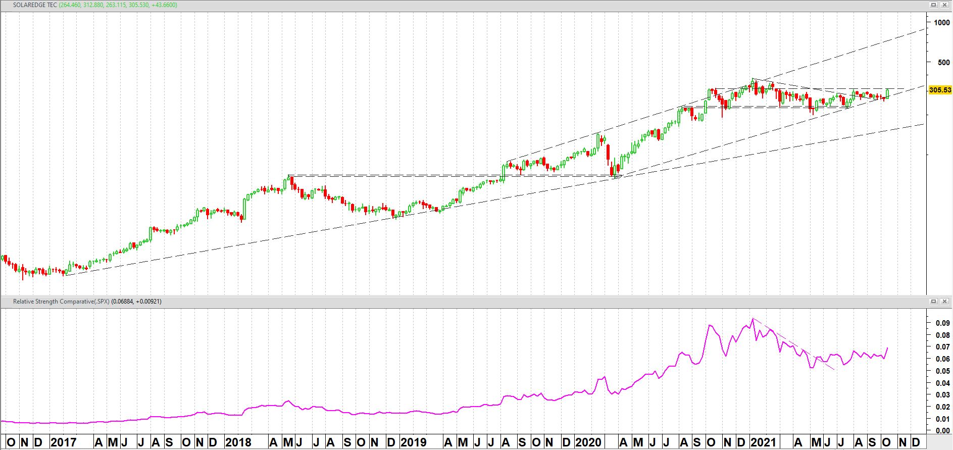SOLAREDGE vanaf oktober 2016 op weekbasis (log-schaal) + relatieve sterkte t.o.v. S&P 500 index Grafiek SOLAREDGE