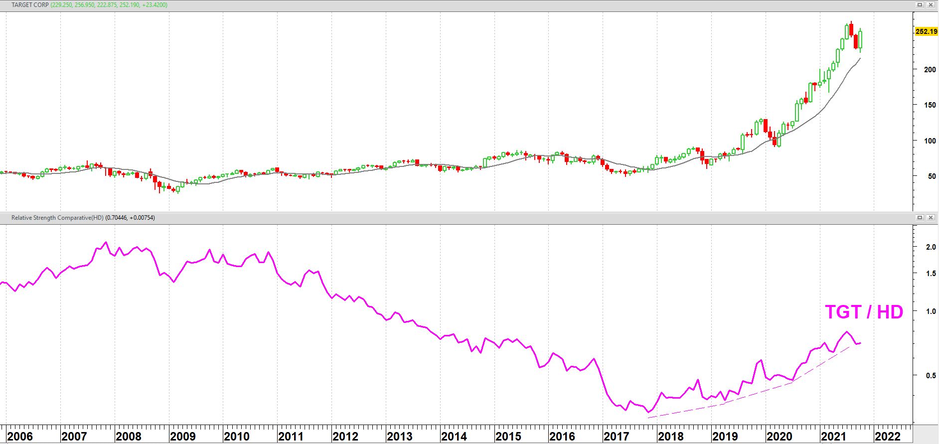 TARGET Corp. (TGT) + relatieve sterkte t.o.v. Home Depot (HD) TARGET Corp. (TGT) + relatieve sterkte t.o.v. Home Depot (HD)