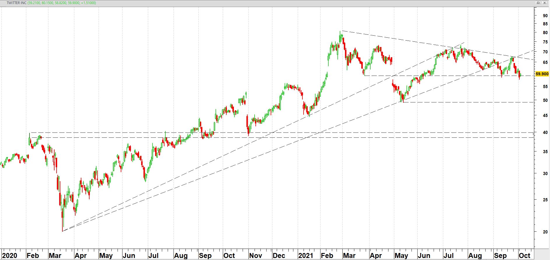 EUR/USD op basis van wekelijkse slotkoersen vanaf 2020 Twitter Inc. (TWTR) vanaf 2020 op dagbasis (log-schaal)