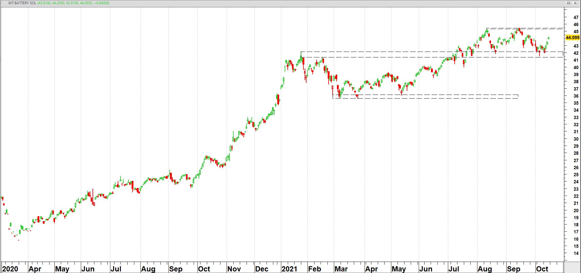 WisdomTree Battery Solutions UCITS ETF (VOLT) vanaf maart 2020 Grafiek VOLT