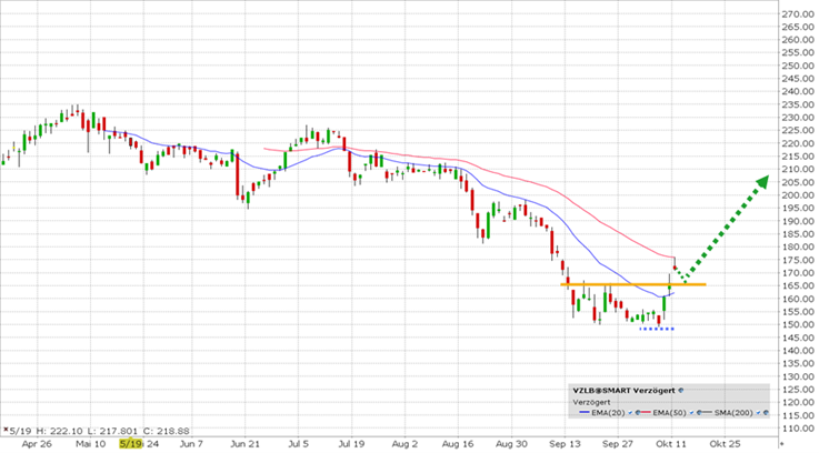 WisdomTree Phsyical Palladium (VZLB) koers | ETF van de week WisdomTree Phsyical Palladium (VZLB) koers