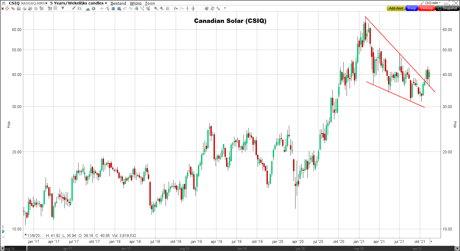 Canadian Solar | Beleggen in zonnepanelen