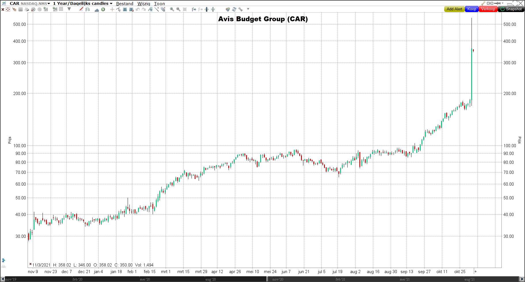 Aandeel Avis Budget Group (CAR) | Koers Avis Budget Group | Avis Budget Group Shorten | Avis Budget Group aandeel kopen 