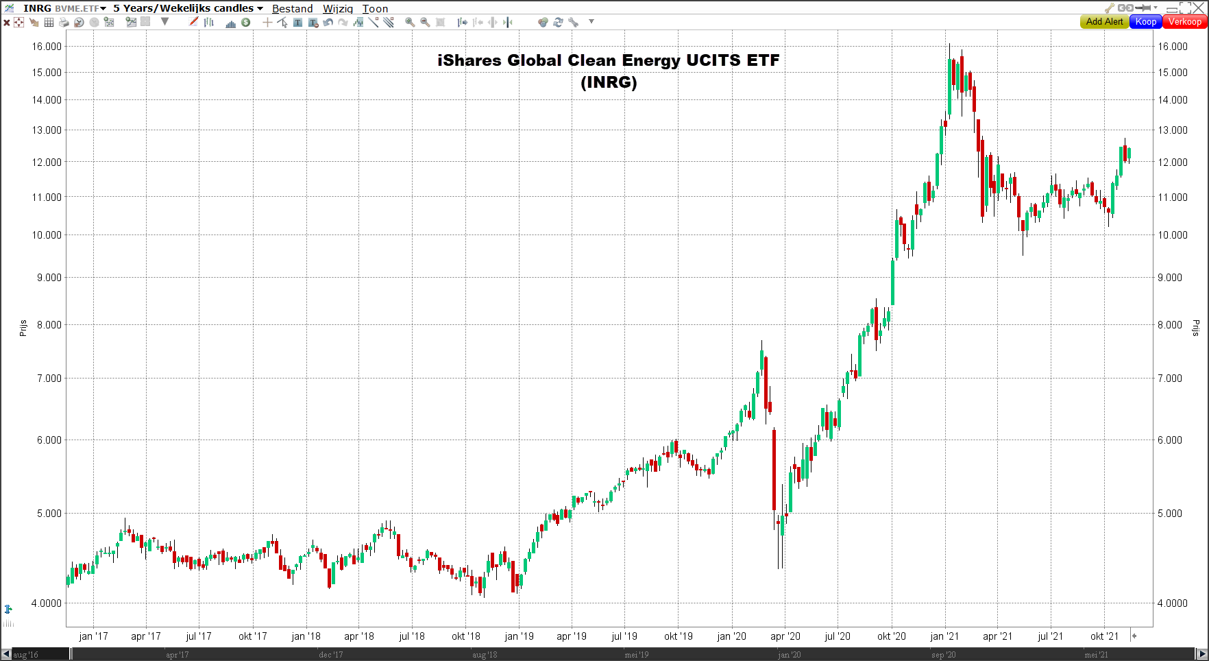 Grafiek iShares Global Clean Energy UCITS ETF (INRG) iShares Global Clean Energy UCITS ETF (INRG) | LYNX Beleggen
