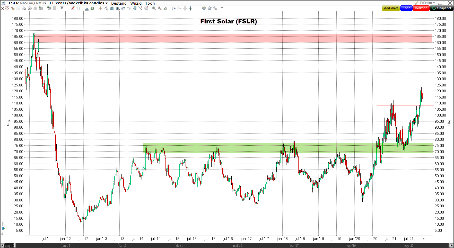 Grafiek First Solar (FSLR) First Solar (FSLR) | Beleggen in zonnepanelen