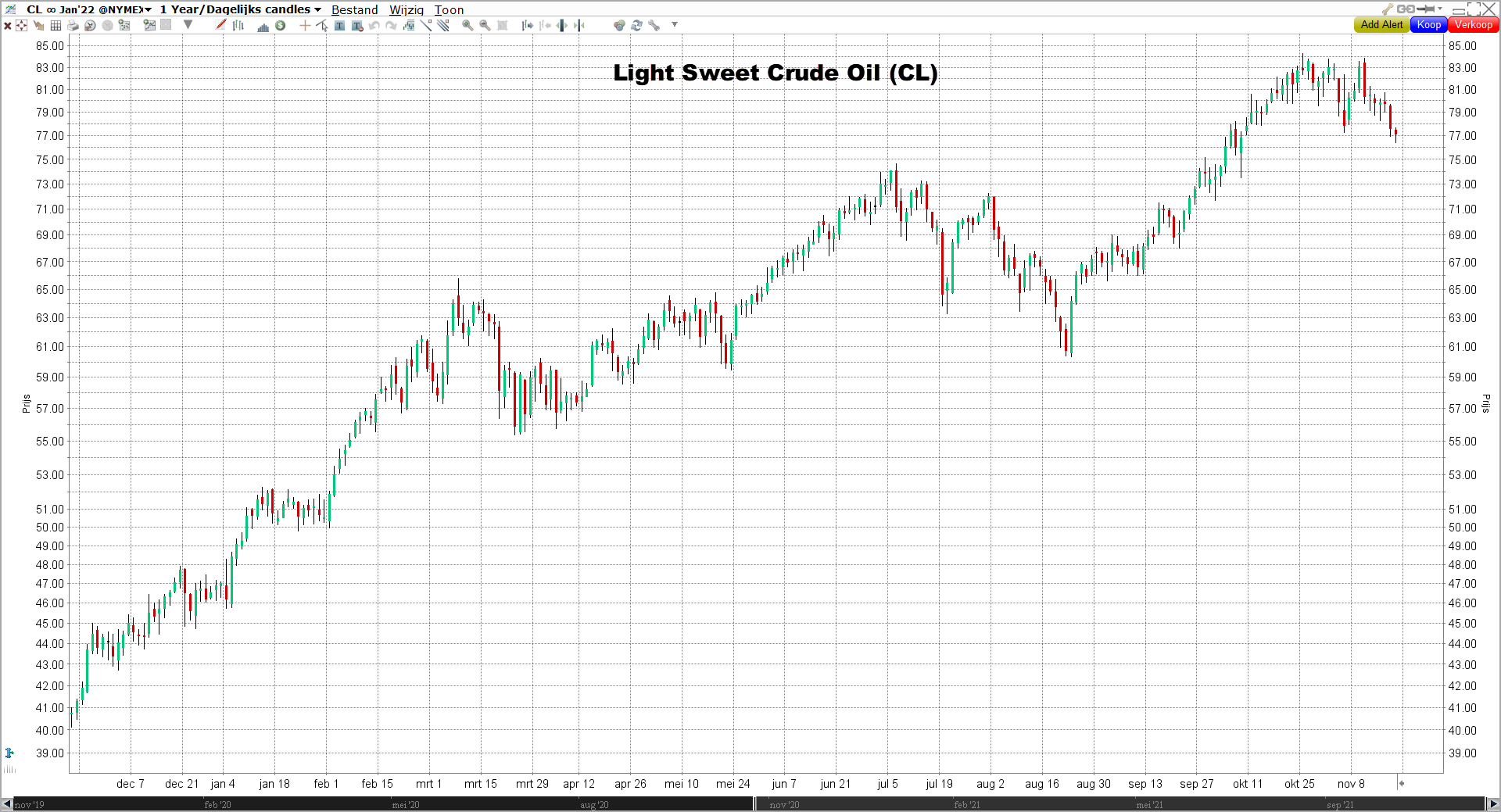 Light Sweet Crude Oil Koers | Beste olie-aandelen Beleggen in olie | De beste olie-aandelen | Olieprijs | Olie aandelen kopen