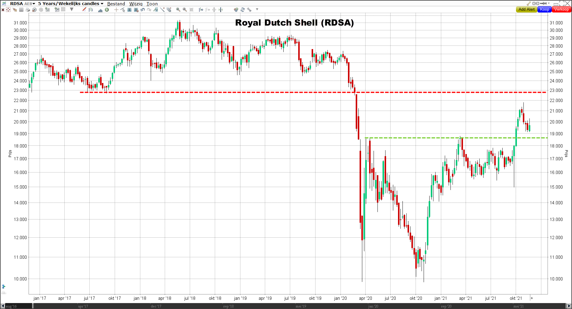 Koers Royal Dutch Shell | De beste olie-aandelen Beleggen in olie | Olie-aandelen | de beste olie-aandelen | olie-aandelen kopen