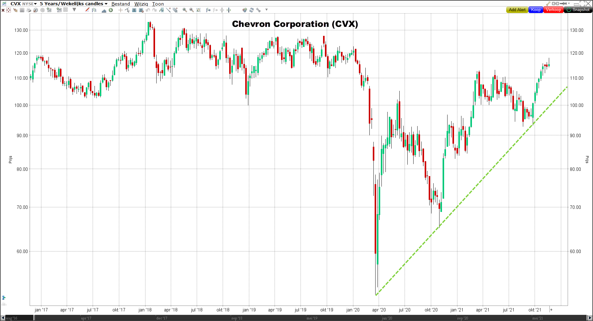 Koers Chevron Corporation (CVX) | De beste olie-aandelen Beleggen in olie | De beste olie-aandelen | Olie-aandelen kopen