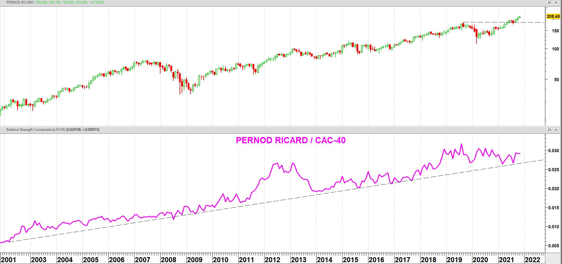 Pernod Ricard vanaf 2001 op maandbasis + relatieve sterkte t.o.v. CAC-40