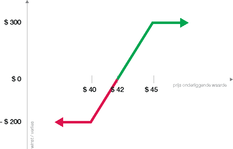 Vertical call spread | Vertical spreads: de call spread en put spread